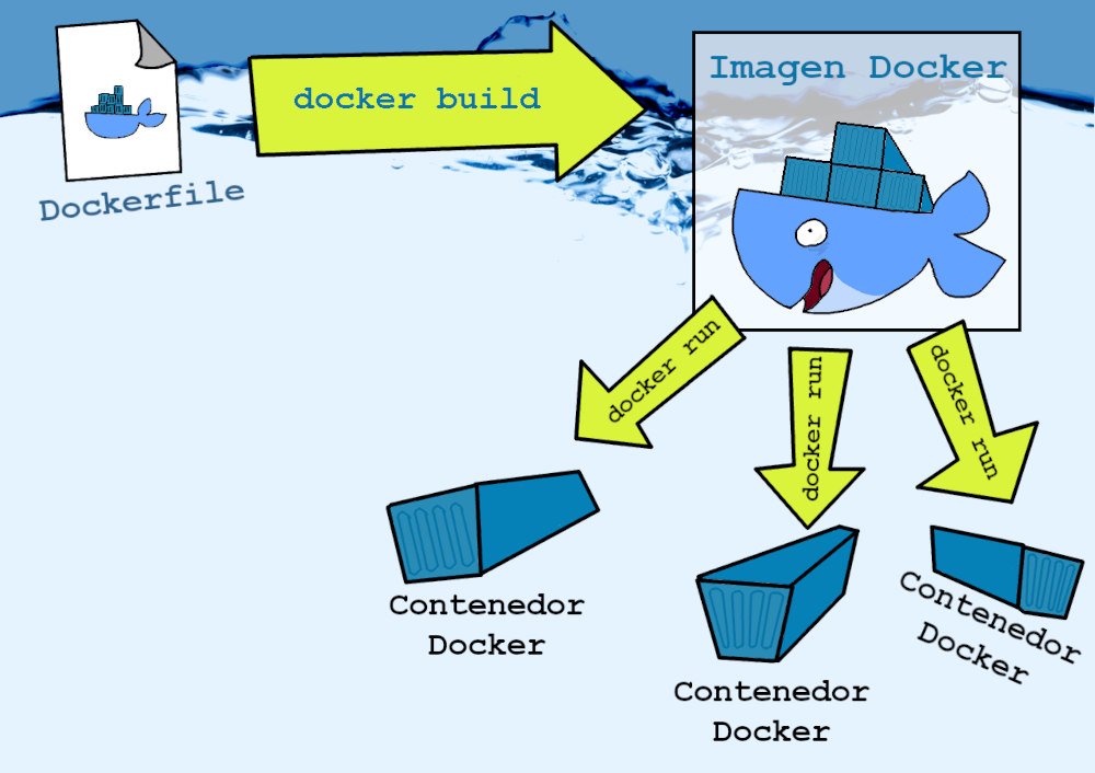 Diagrama - Dockerfile, imágenes y contenedores